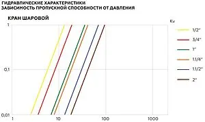 Кран шаровый 1"в x 1"в Elsen Strong T EV10.2200 Кран шаровый 1"в x 1"в Elsen Strong T EV10.2200, 5
