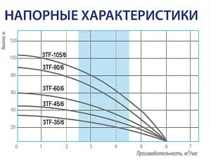 Насос скважинный центробежный 3&quot; Belamos 3TF-45/6, 2