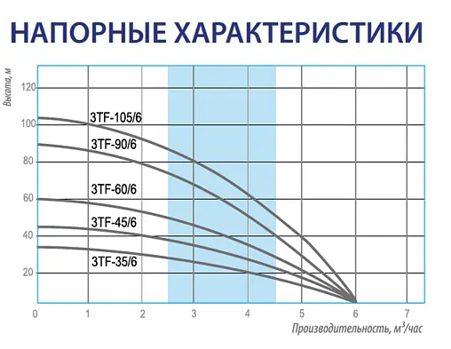 Насос скважинный центробежный 3&quot; Belamos 3TF-105/6