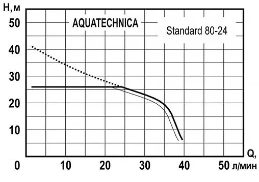 Станция автоматического водоснабжения Aquatechnica STANDARD 100-24 1405205