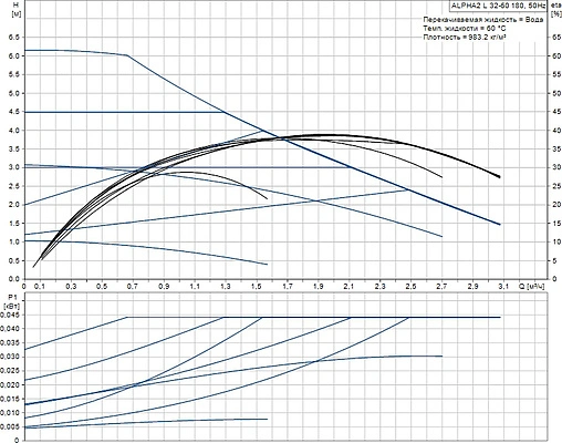 Насос циркуляционный Grundfos Alpha2 L 32-60 180 98286503