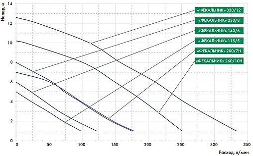 Насос фекальный Q=19.8м³/ч H=12м Джилекс Фекальник 330/12 5402