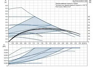 Насос циркуляционный Grundfos Alpha2 32-60 N 180 99411448 Насос циркуляционный Grundfos Alpha2 32-60 N 180 99411448, 2