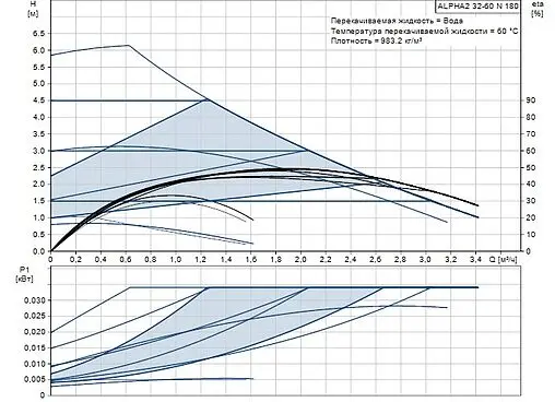 Насос циркуляционный Grundfos Alpha2 32-60 N 180 99411448