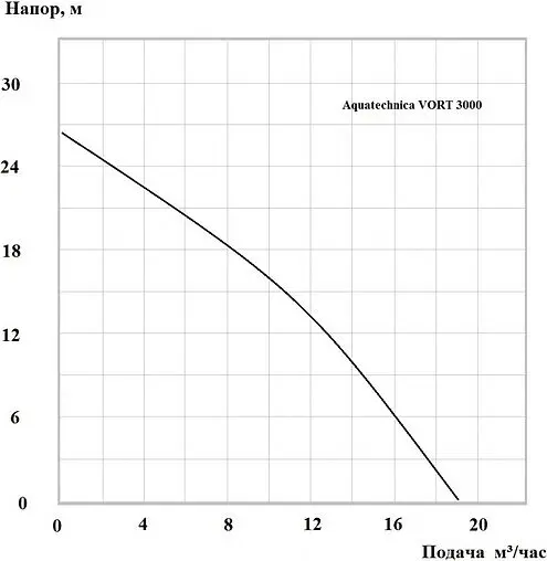Насос дренажный Q=19м³/ч H=26м Aquatechnica VORT 3000 1401149