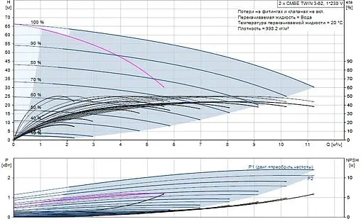 Станция автоматического водоснабжения Grundfos CMBE TWIN 3-62 99220844