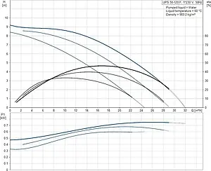 Насос циркуляционный Grundfos UPS 50-120 F 96402101, 3