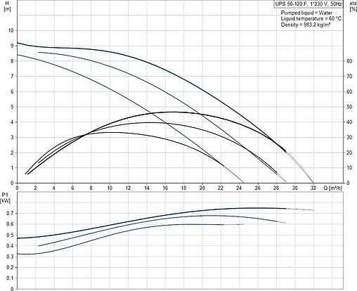 Насос циркуляционный Grundfos UPS 50-120 F 96402101