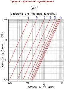 Вентиль запорно-регулирующий ¾"в x ¾"в Valtec VT.052.N.05 Вентиль запорно-регулирующий ¾"в x ¾"в Valtec VT.052.N.05, 4