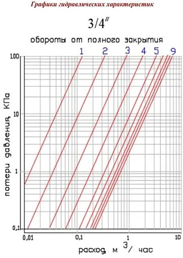 Вентиль запорно-регулирующий ¾&quot;в x ¾&quot;в Valtec VT.052.N.05