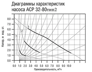 Насос циркуляционный Aquatech АCP 32-80G тип 2 0-18-0212 Насос циркуляционный Aquatech АCP 32-80G тип 2 0-18-0212, 2