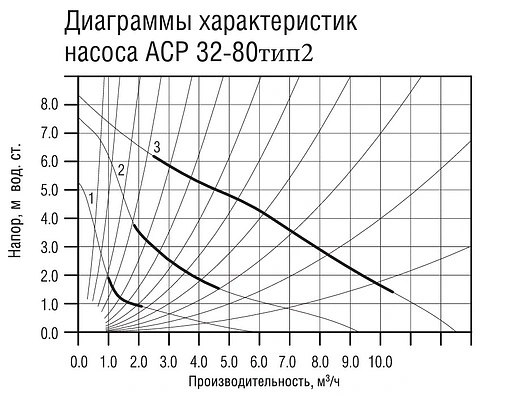 Насос циркуляционный Aquatech АCP 32-80G тип 2 0-18-0212 Насос циркуляционный Aquatech АCP 32-80G тип 2 0-18-0212