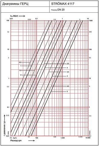 Балансировочный клапан ¾&quot;в х ¾&quot;в Kvs 6.1 Herz Strömax-R 1411762