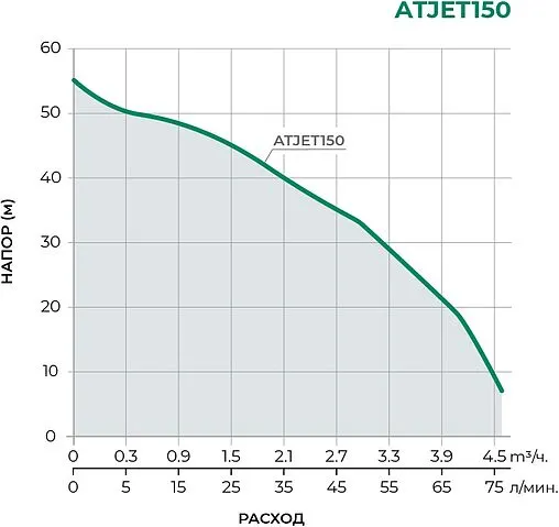 Станция автоматического водоснабжения Pumpman ATJET150