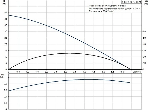 Автоматическая погружная насосная установка Grundfos SBA 3-45 A 97896290 Автоматическая погружная насосная установка Grundfos SBA 3-45 A 97896290