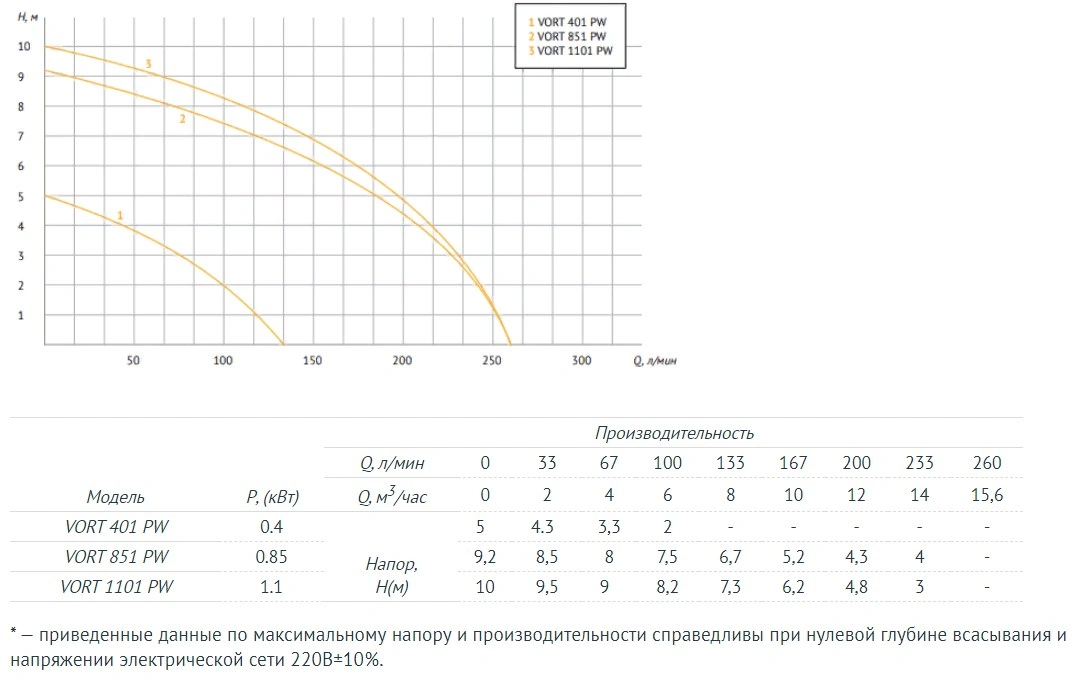 Насос дренажный Q=15м³/ч H=10м Unipump VORT 1101 PW 45525