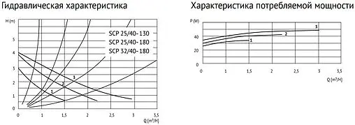 Насос циркуляционный Uni-Fitt SCP 32/80 180 918S3280 Насос циркуляционный Uni-Fitt SCP 32/80 180 918S3280
