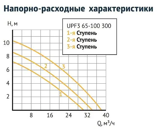 Насос циркуляционный Unipump UPF3 65-100 300 19610 Насос циркуляционный Unipump UPF3 65-100 300 19610