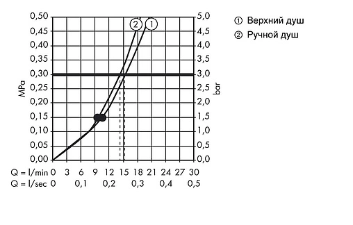 Душевая система с термостатом для душа Hansgrohe Raindance Select S 300 2jet хром 27133000