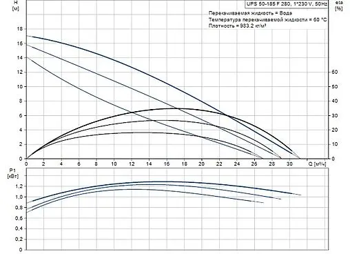 Насос циркуляционный Grundfos UPS 50-185 F 96430300
