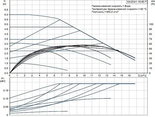 Насос циркуляционный Grundfos MAGNA1 40-60 F 99221292