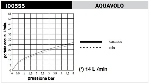 Лейка верхнего душа Bossini Aquavolo хром I00555.030