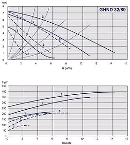 Насос циркуляционный IMP Pumps GHND 32/80-180 979522022 Насос циркуляционный IMP Pumps GHND 32/80-180 979522022, 4