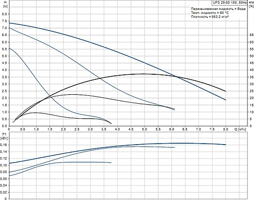 Насос циркуляционный Grundfos UPS 25-80 180 95906440