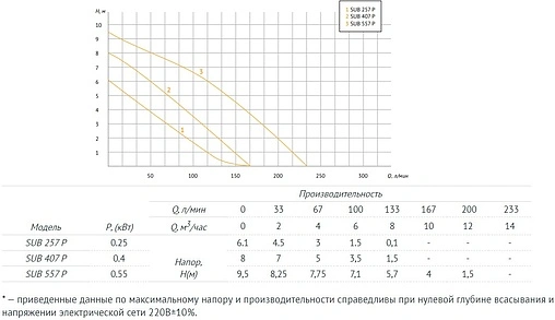 Насос дренажный Q=6м³/ч H=6м Unipump SUB 257 P 63302