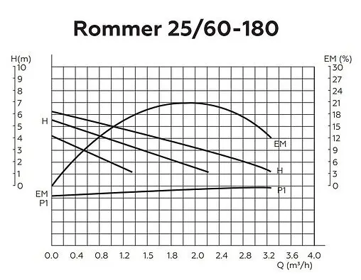 Насос циркуляционный Rommer RATE 25/60-180 RCP-0002-2561801