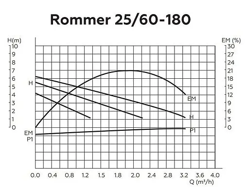 Насос циркуляционный Rommer 25/80-180 RCP-0002-2581801