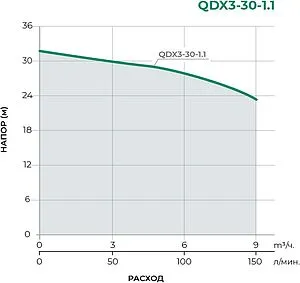 Насос дренажный Q=9.0м³/ч H=31.0м Pumpman QDX3-30-1.1LA Насос дренажный Q=9.0м³/ч H=31.0м Pumpman QDX3-30-1.1LA, 2