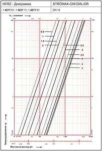 Балансировочный клапан ½&quot;в х ½&quot;в Kvs 6 Herz Strömax-GM 1421701, 2
