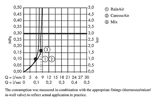 Лейка ручного душа Hansgrohe PuraVida 150 3jet EcoSmart белый/хром 28567400