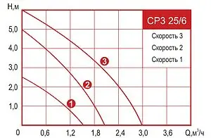 Насос циркуляционный Arderia CP3 25/6 2301402 Насос циркуляционный Arderia CP3 25/6 2301402, 2