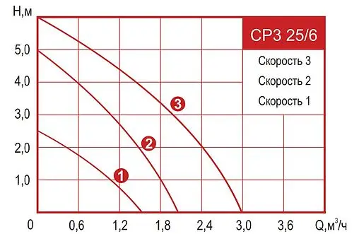 Насос циркуляционный Arderia CP3 25/6 2301402