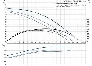 Насос циркуляционный Grundfos UPSD 50-180 F 96402139, 2