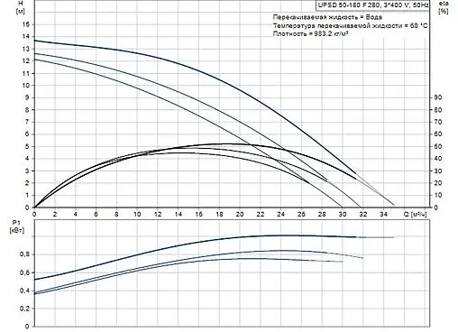 Насос циркуляционный Grundfos UPSD 50-180 F 96402139