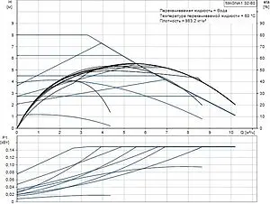 Насос циркуляционный Grundfos MAGNA1 32-80 99221235, 4