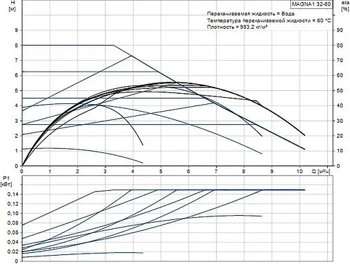 Насос циркуляционный Grundfos MAGNA1 32-80 99221235
