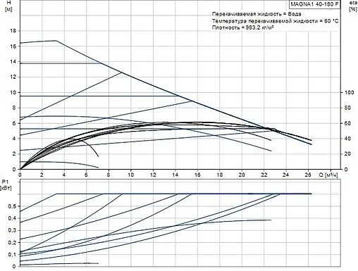 Насос циркуляционный Grundfos MAGNA1 40-180 F 99221307