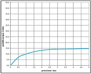 Лейка верхнего душа Bossini Twiggy хром I00582.030 Лейка верхнего душа Bossini Twiggy хром I00582.030, 5