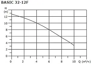 Насос циркуляционный Shinhoo BASIC 32-12F 71221002, 5