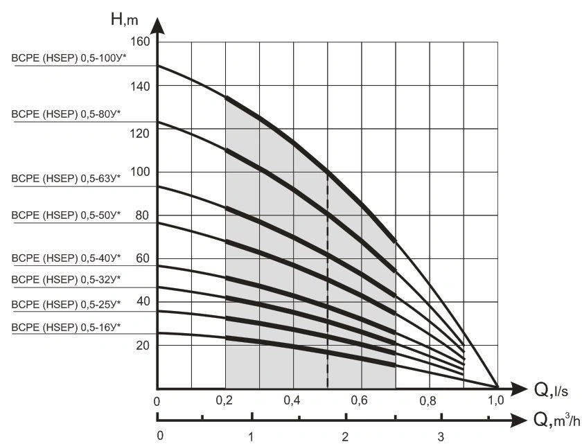 Насос скважинный центробежный 4&quot; Водолей 60/36 БЦПЭ 0.5-25У
