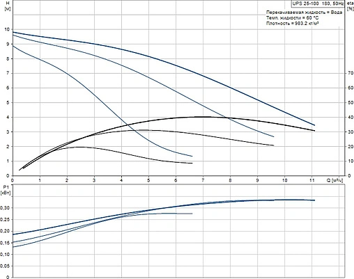 Насос циркуляционный Grundfos UPS 25-100 180 95906480