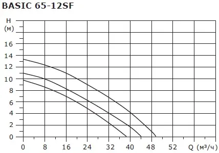 Насос циркуляционный Shinhoo BASIC 65-12SF 71222007, 5