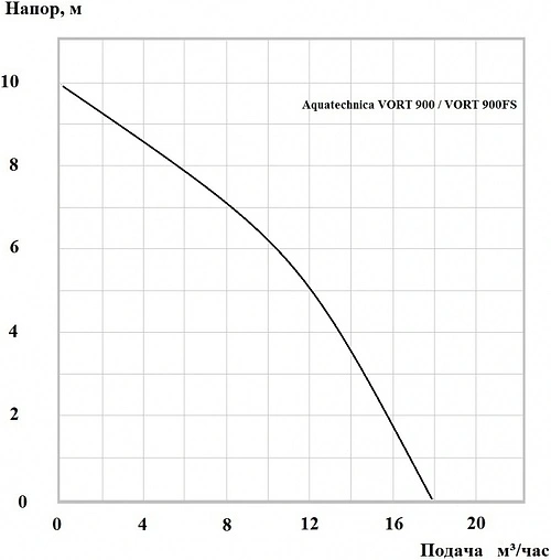 Насос дренажный Q=18м³/ч H=10м Aquatechnica VORT 900 1401146