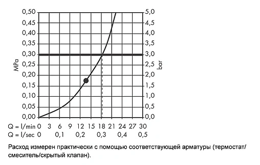 Лейка верхнего душа Hansgrohe Raindance Rainfall 150 1jet хром 26442000