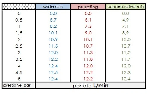Лейка ручного душа Bossini Syncronia хром B00800.030 Лейка ручного душа Bossini Syncronia хром B00800.030