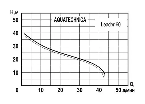 Насос самовсасывающий Aquatechnica Leader 60 1402205